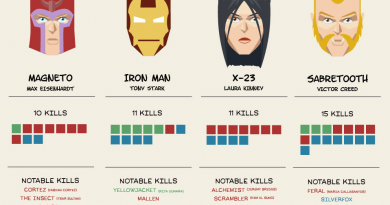 Marvel evreninin en tehlikeli karakterlerini gösteren infografik: ''Murderers of Marvel''